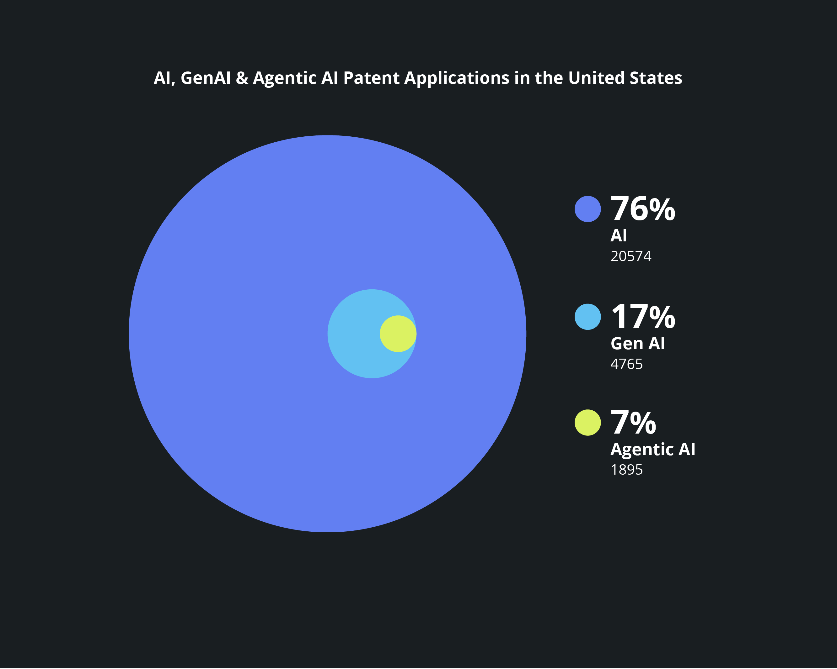 Patent Applications in the US: AI (20,574 / 76%), Gen AI (4,765 / 17%), Agentic AI (1,895 / 7%)